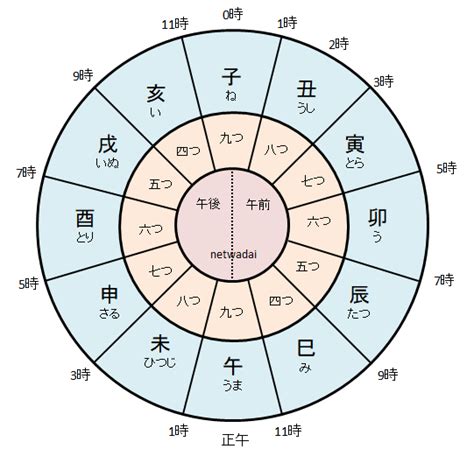 巳 方位|巳の刻とは何時？読み方や方位や正刻の鐘は。巳の刻。